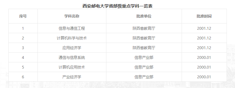 为什么选择西安邮电大学，这10个理由足够让你心动