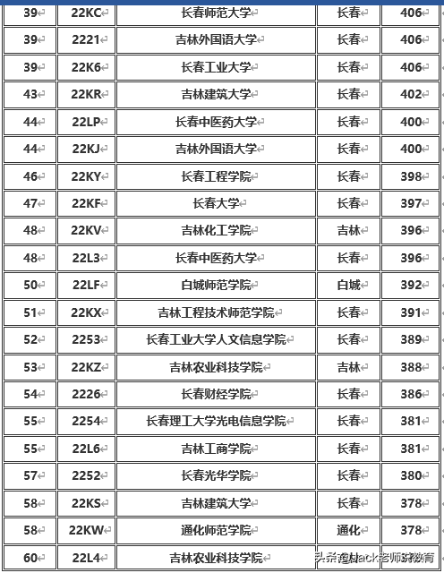 吉林省2019年本科一批&二批各大学排名及分数线（文科&理科）