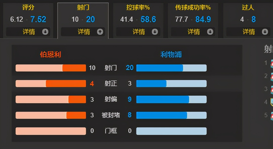 利物浦3-0轻取伯恩利(重回前四！铁闸进球 门线救险 全场最佳 利物浦3-0伯恩利)