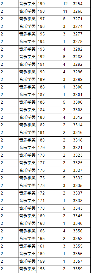 2021年各省音乐类统考一分一段表最全汇总！省前1%名校随便选