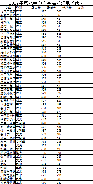 东北电力大学黑龙江录取分数