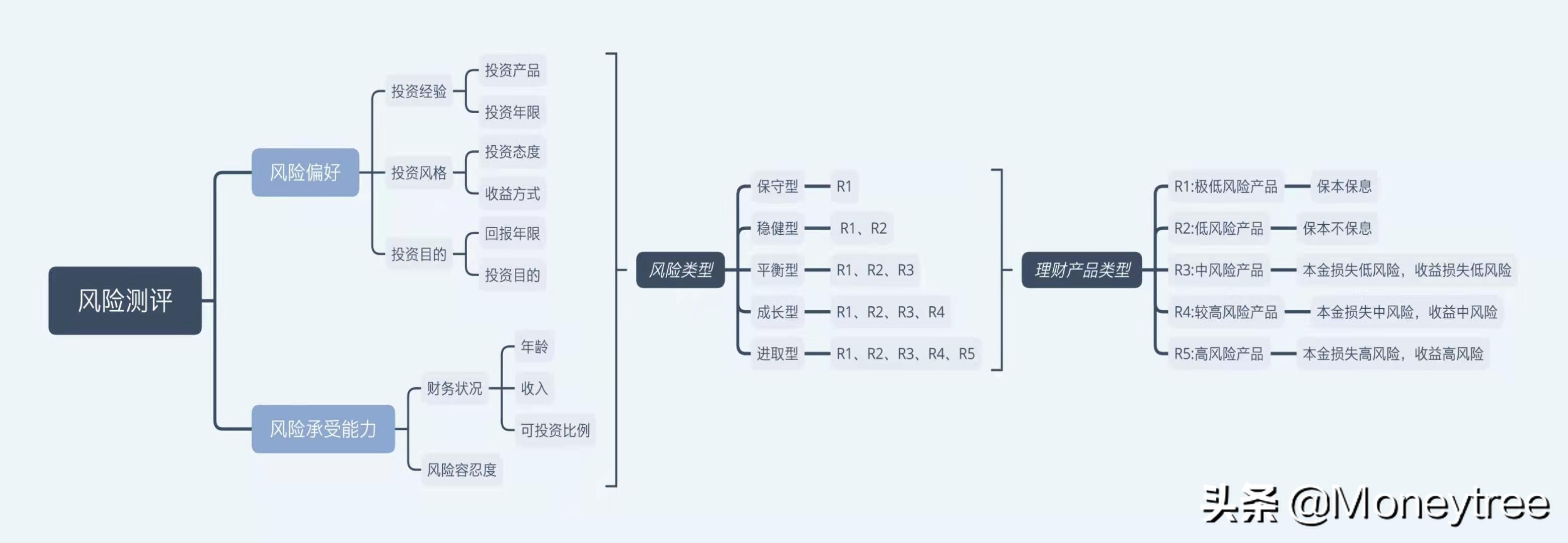 投资风险评估,