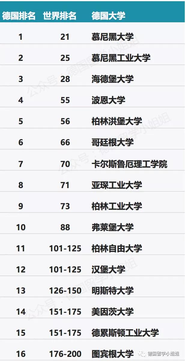 德国大学最新排名，不同专业下哪所德国大学更优秀？
