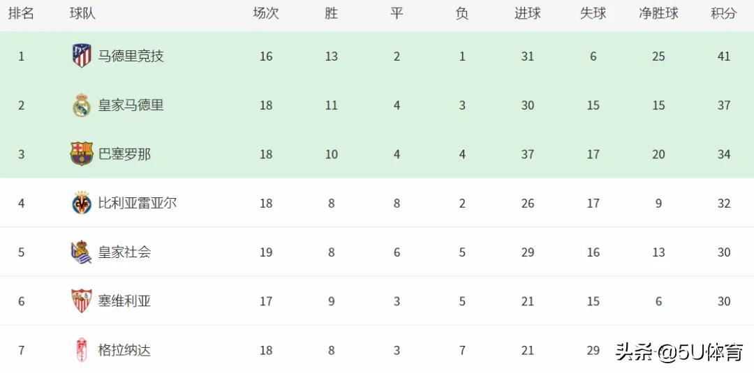 吉梅内斯失点奥坎波斯绝杀(西甲：马竞2-0塞维利亚！少赛2场4分领跑)