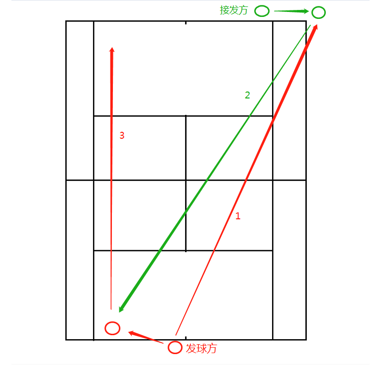 网球的基本战术(战术分解 l 网球战术图文解说10种发球技战术)