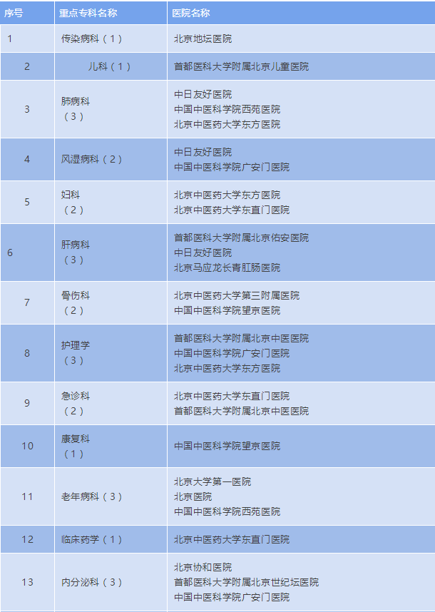超全！这份北京医院名单超实用，看什么病去什么医院一目了然