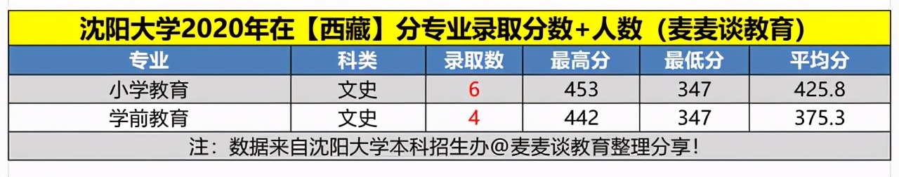 沈阳大学2020年在各招生省市分专业录取分数+人数汇总！含艺体类