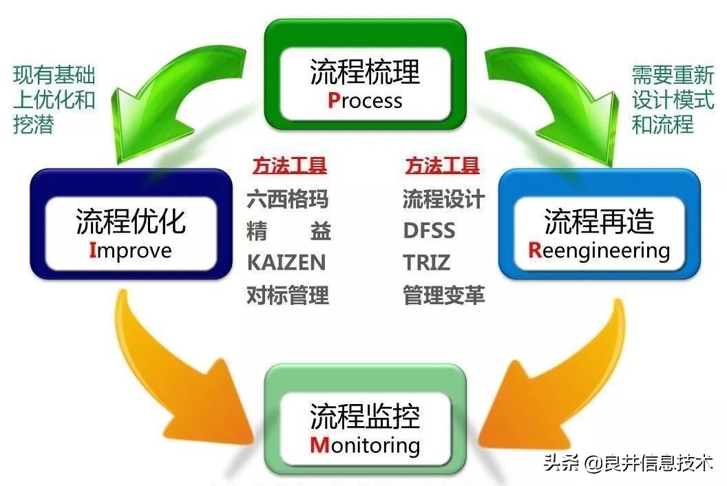 业务流程重组（业务流程优化设计的思想和原则）