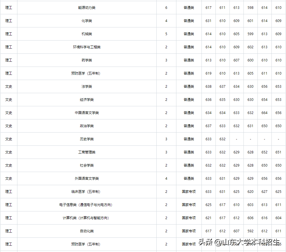 刚刚！2021山东省高考分数线公布！内附山东大学近三年录取分数！