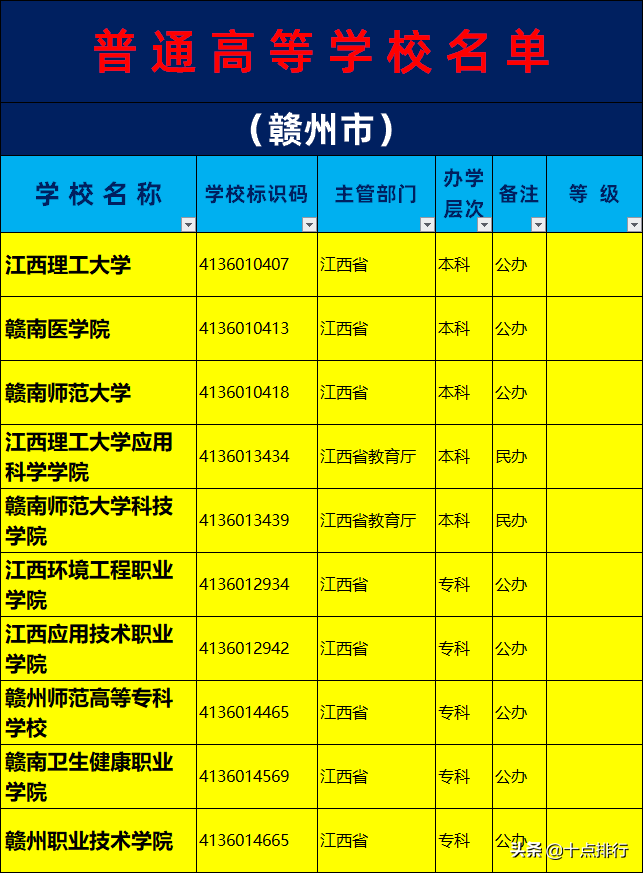 2019年赣州市大学名单一览，了解赣州市有哪几所大学高校