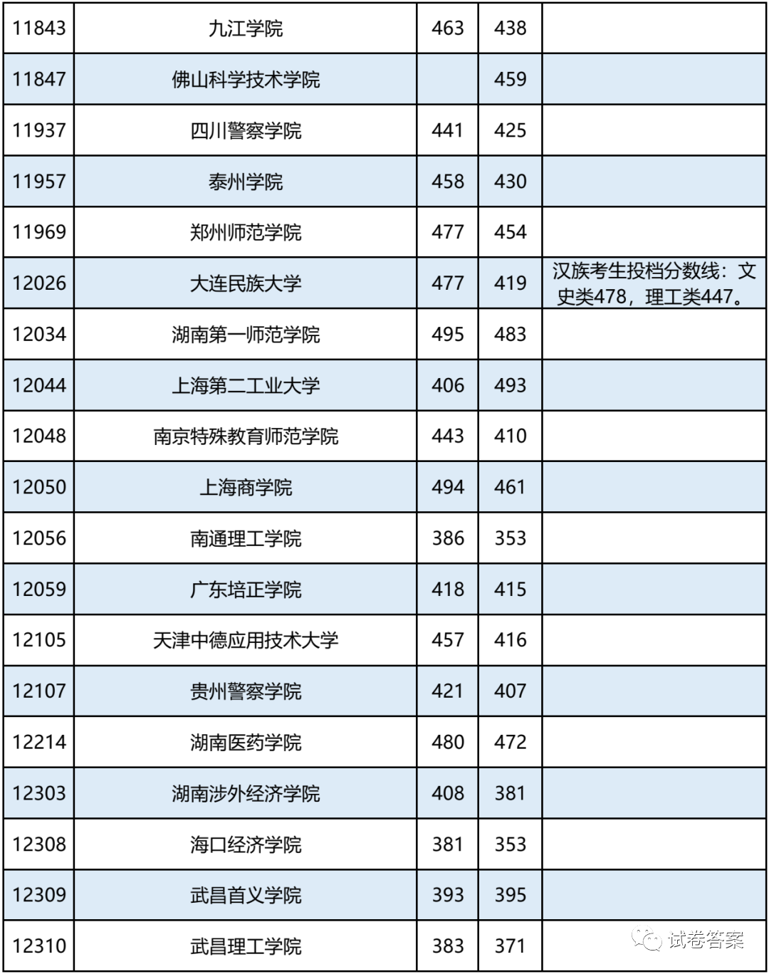 2021广西，报考志愿速看！二本2020年录取分数及能报考的大学情况