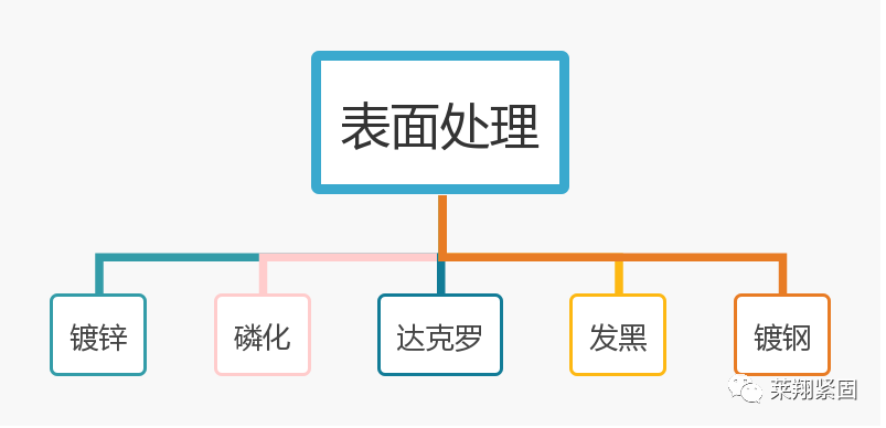 紧固件之表面处理工艺知多少？