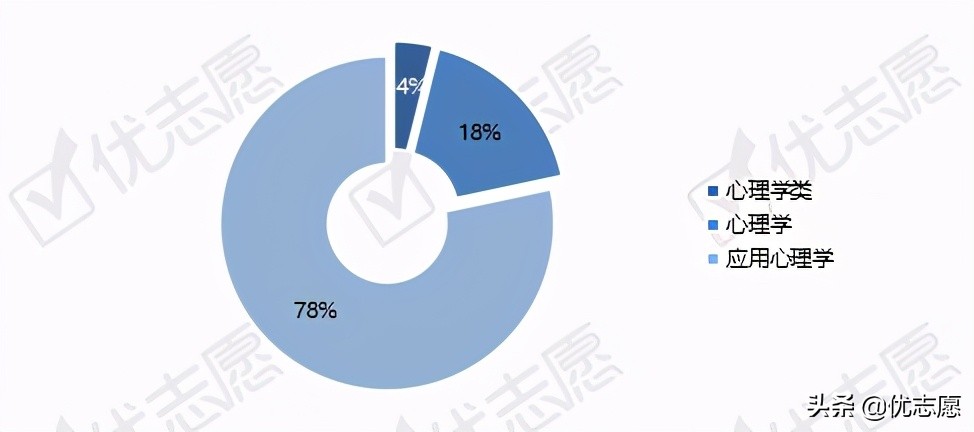 心理学专业招生、升学、就业全面分析