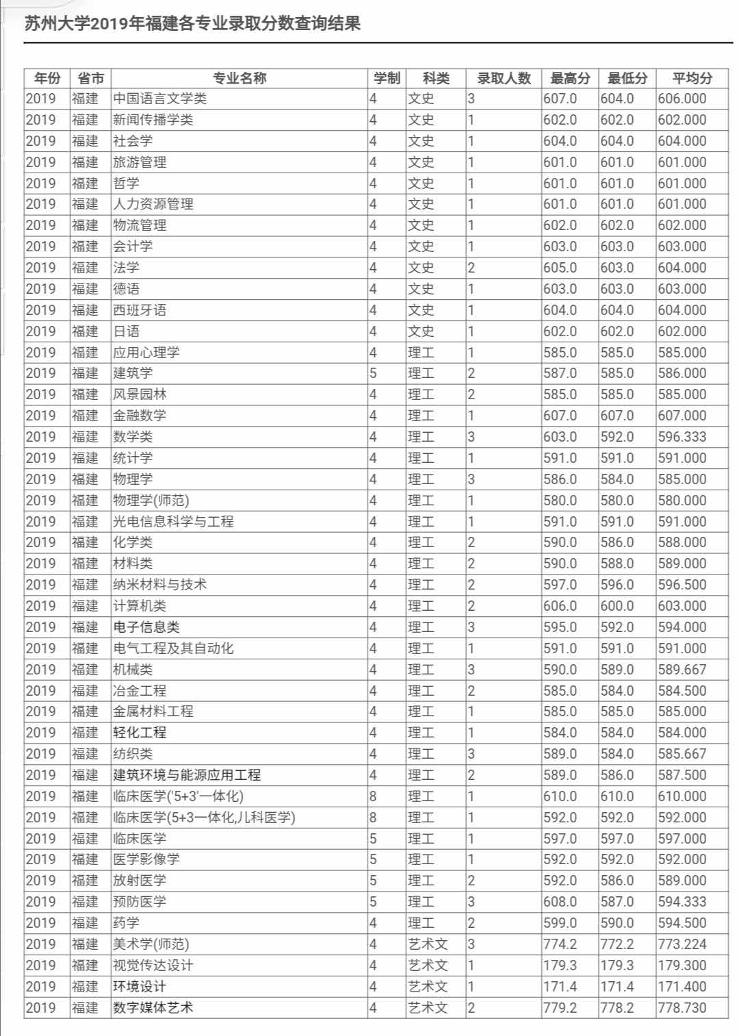 最新！2020江苏省高考成绩重磅公布！内附苏州大学2019年录取分数线！