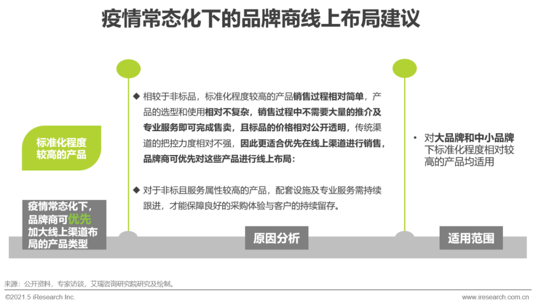 2021年中国工业品B2B市场研究报告