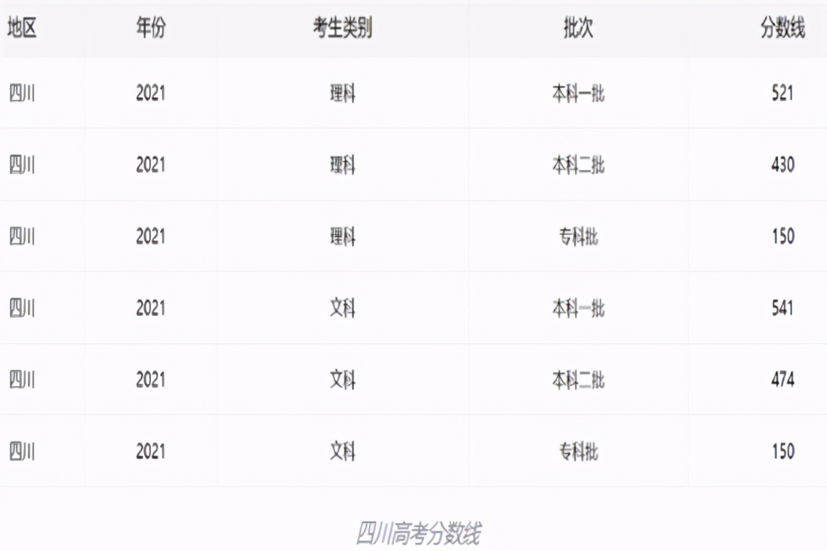 2021四川省高考分数线公布，总分达不到这个数，考电子科大有点悬