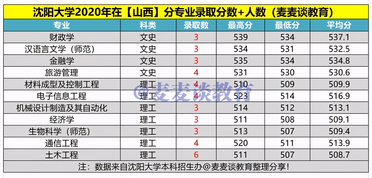 沈阳大学2020年在各招生省市分专业录取分数+人数汇总！含艺体类