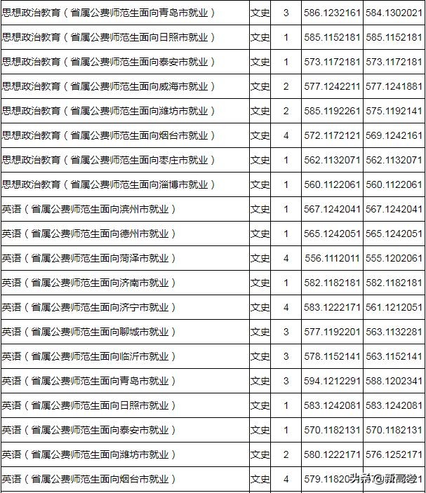 省属公费师范生可以报考全日制研究生了！附2019各高校录取数据