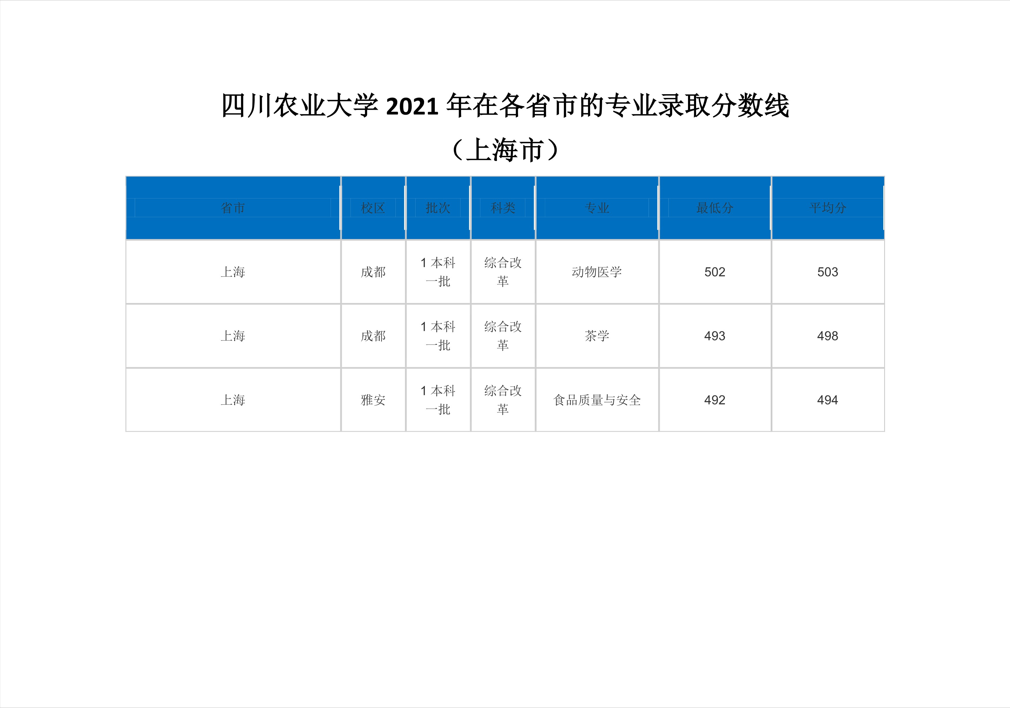 2022高考：四川农业大学2021年在各省市本科招生的专业录取分数线