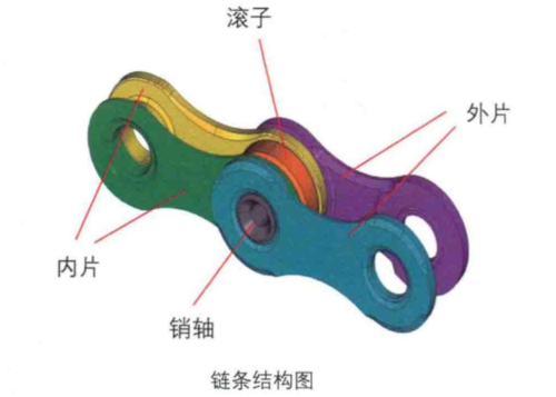 单车骑行：自行车链条的结构和种类