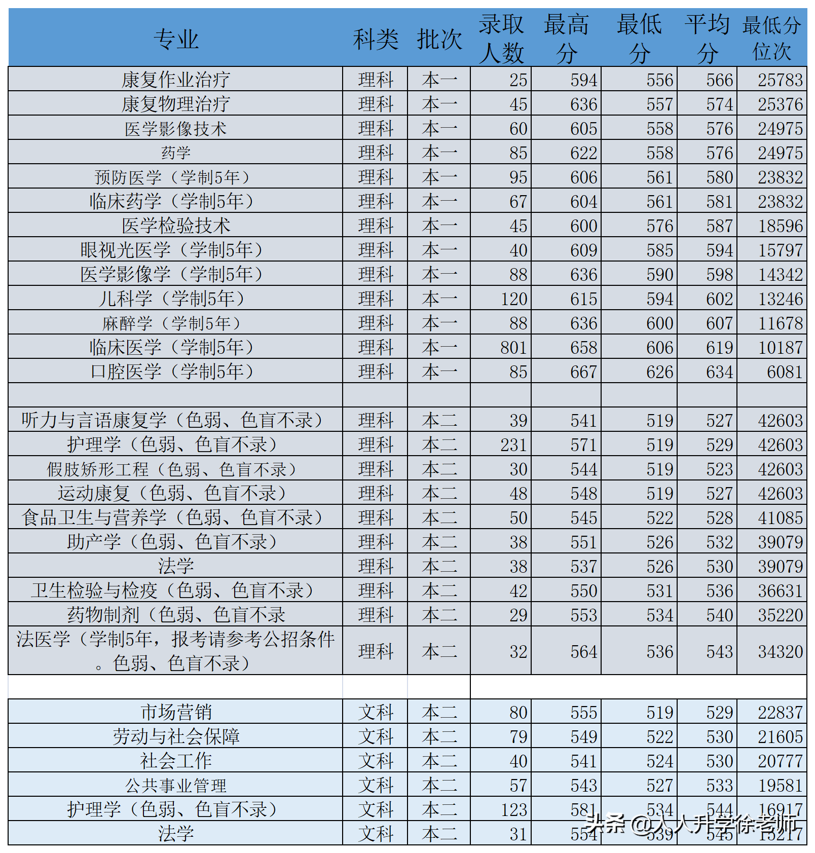 2020昆明醫科大學雲南省各專業錄取分數線
