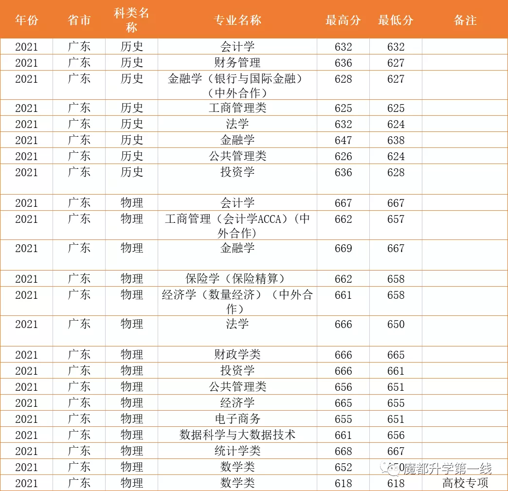 2021年上海财经大学在各省市招生专业计划及录取分数线汇总
