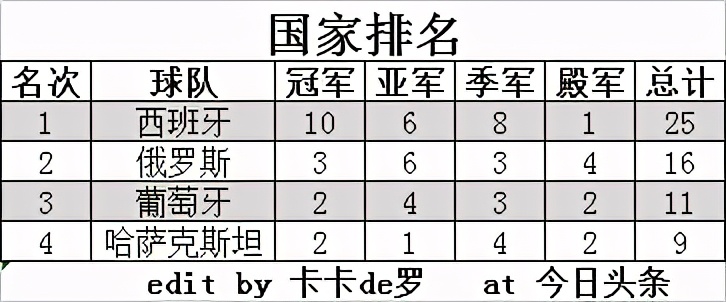 历届五人制世界杯冠军(欧洲五人制足球冠军联赛四强（2001/02-2019/20）)