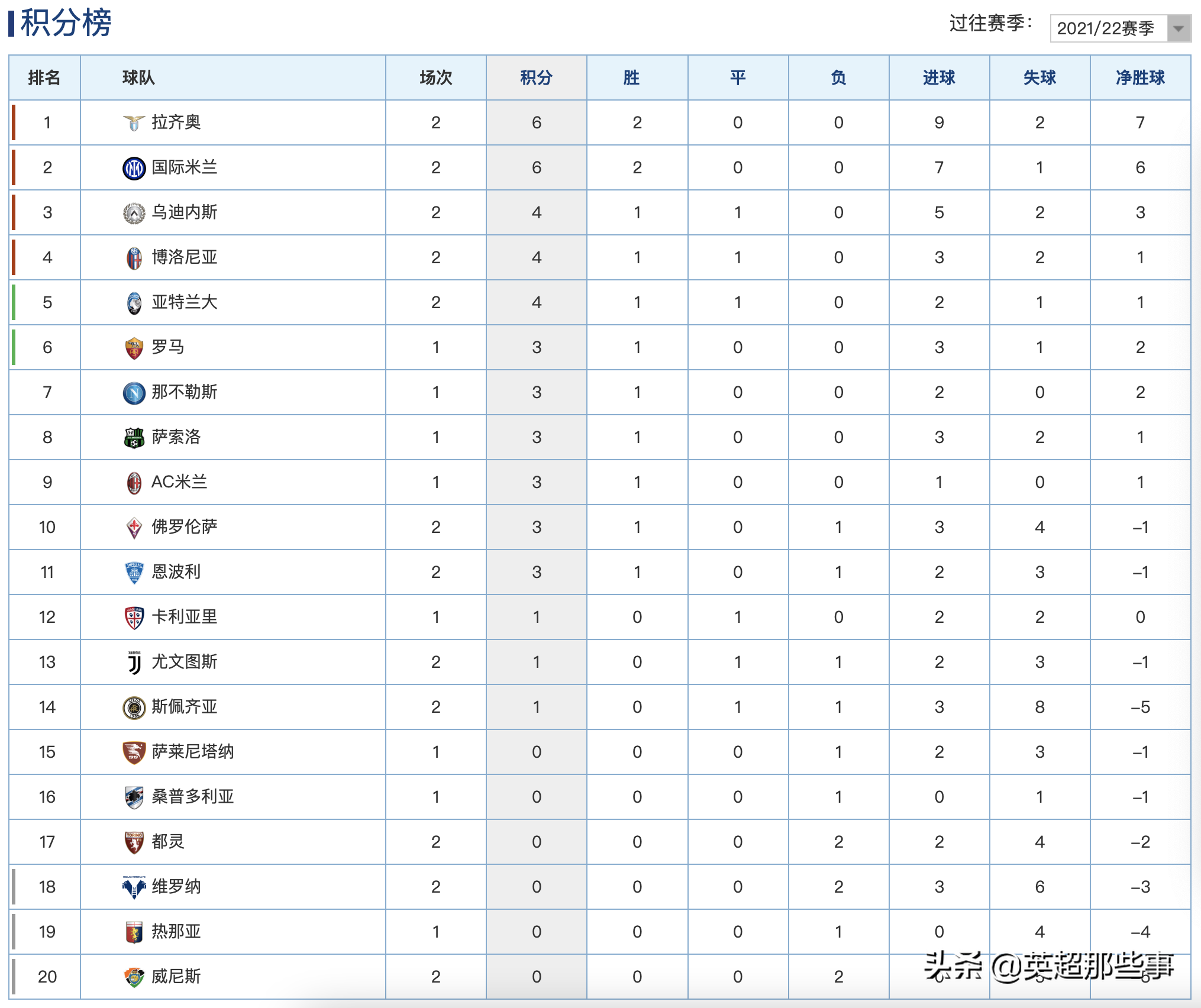 意甲第2(意甲最新积分榜：尤文爆冷输球2轮不胜，拉齐奥6球大胜成功登顶)