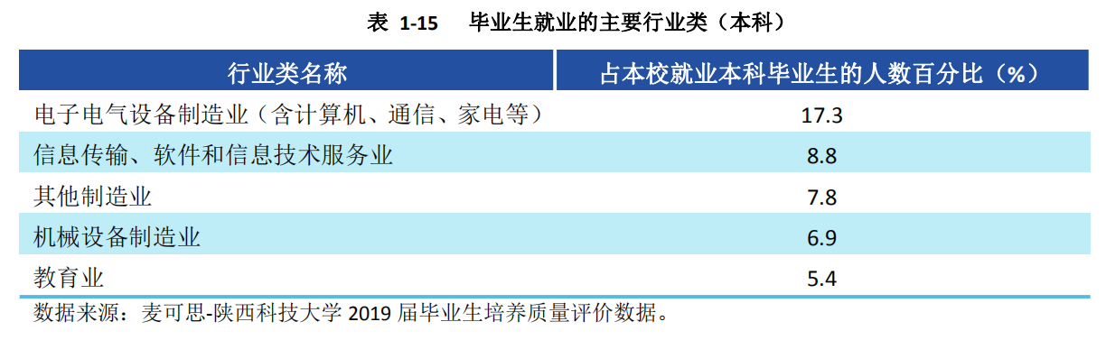 6个专业就业率100%！中央电视台一周2次报道陕西这所大学