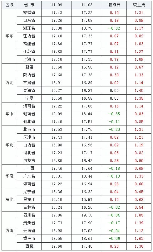11月09日豬價：漲跌調整，呈現“北漲南跌”走勢，整體維穩為主