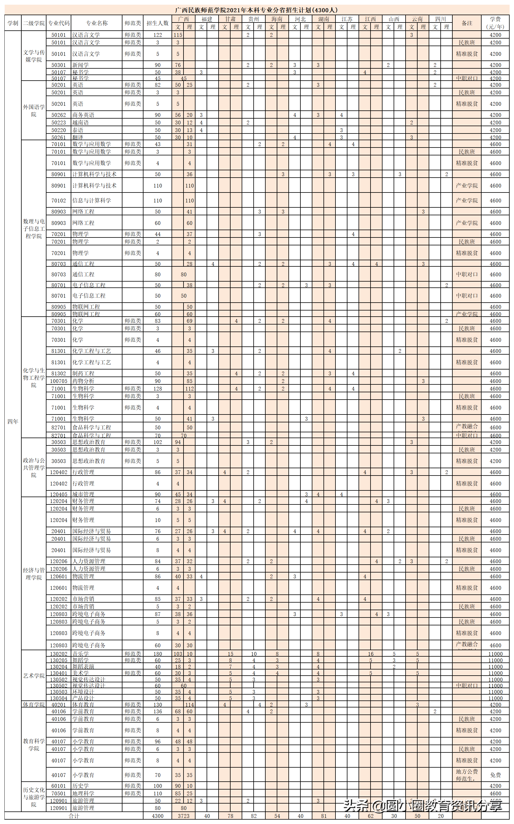 2021年广西高考 广西民族师范学院2021年本科分省计划招生4300人
