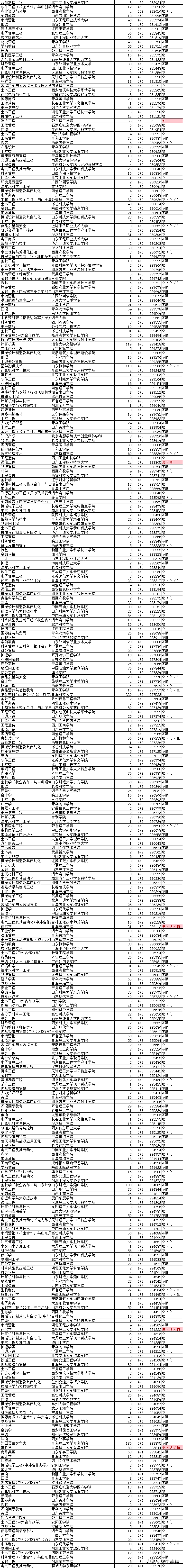 最后两天填志愿！山东17-20年高考录取数据大全，助力学子上名校