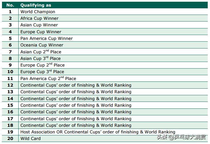 乒乓球亚洲杯延期，影响单打世界杯名额，已有三洲际比赛结束