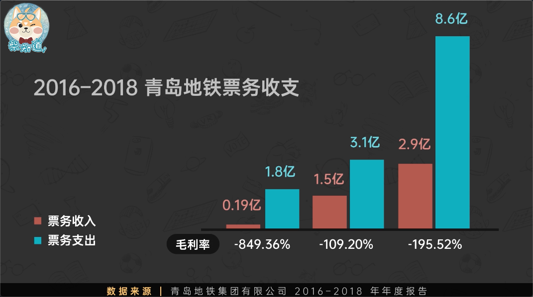 修一条亏几亿，各大城市为什么还要修地铁？