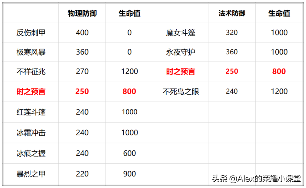 王者荣耀：时之预言成版本最强防御装？这十位英雄用它有奇效
