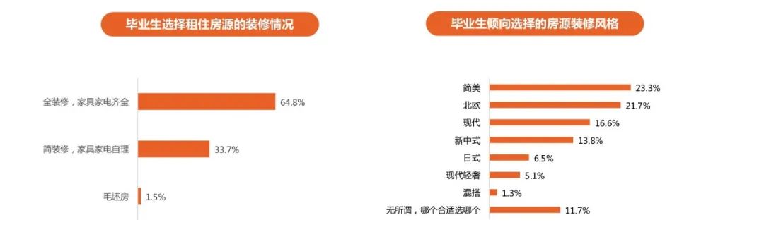 数据解读：毕业租房之痛，你的房租占了多少月薪？