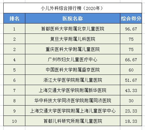 2020中国医院排行榜！28个科室全国前十医院都在这里，求医不迷路