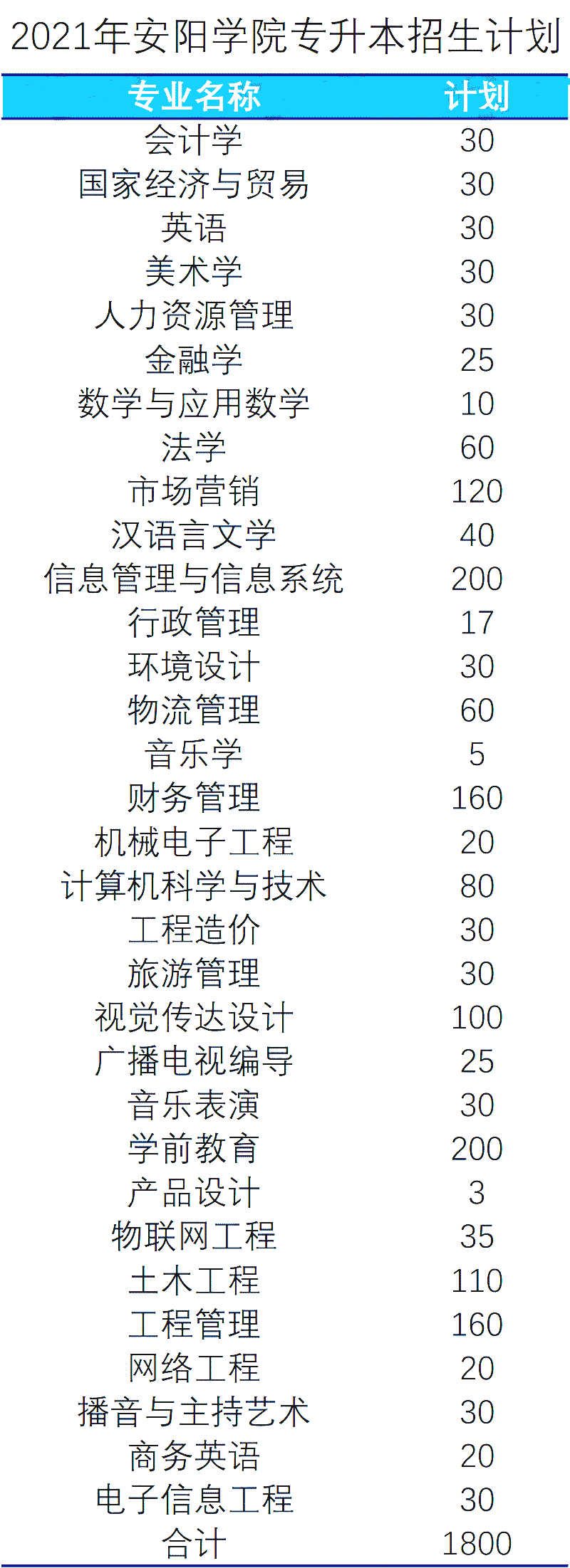 2021年河南专升本已公布招生计划院校汇总！（共计48所）