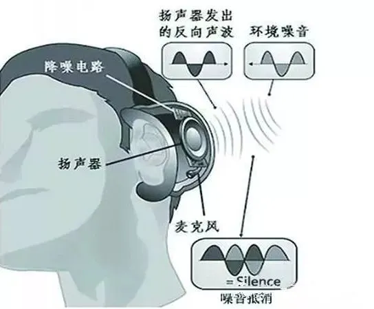 主动降噪技术了解下