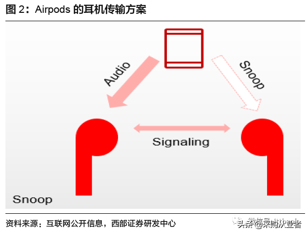 TWS真无线耳机行业进入爆发期（附完整产业链）