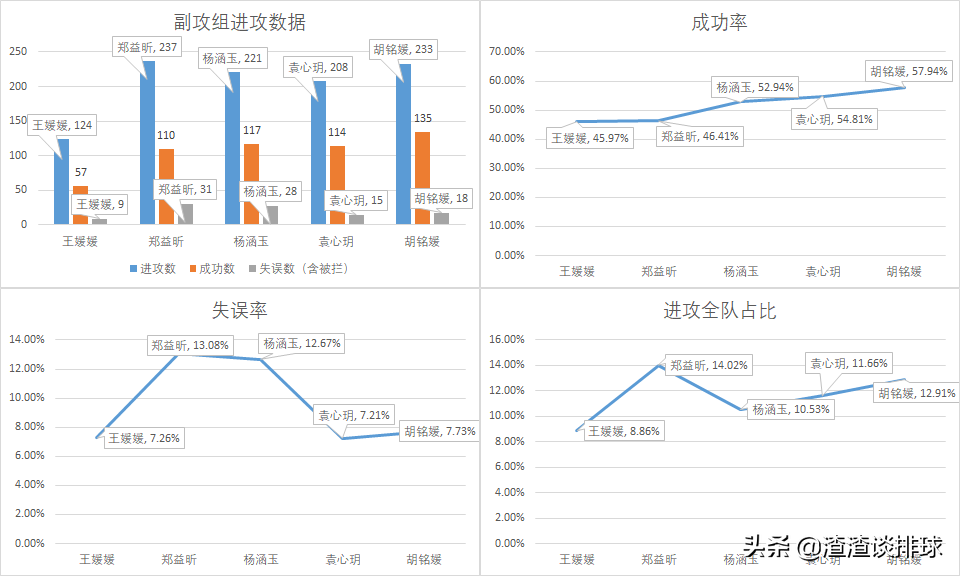 2019女排世界杯二传数据(19赛季中国女排联赛国家队副攻数据汇总，小花争奇斗艳大放异彩)