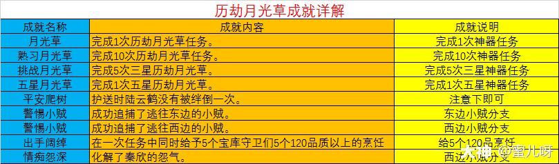 梦幻西游：日常神器之历劫月光草攻略及成就攻略