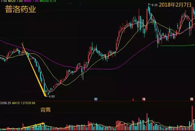 这才是MACD的极致用法：死记“缩头抽脚”，远比“金叉死叉”准确