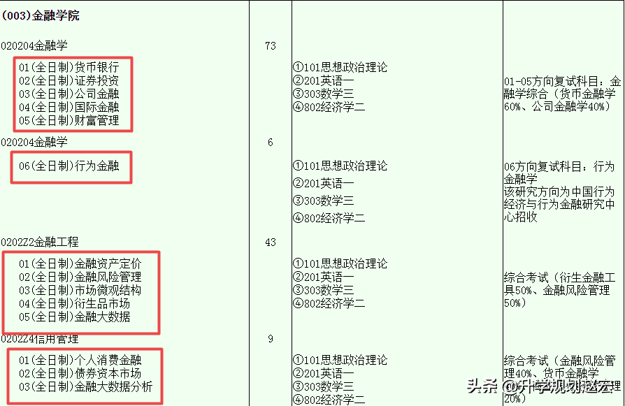 西南财经大学19年录取最高680分，与最低差56分，附三年专业分数