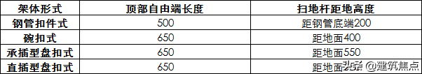 工地四种常用脚手架技术对比：扣件式、碗扣式、承插型盘扣式……