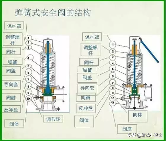 安全阀 | 三分钟带你看懂弹簧式安全阀结构原理及安装要点