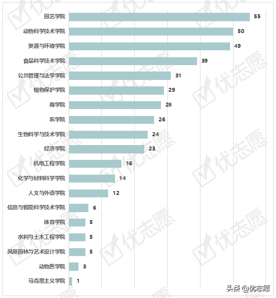 湖南农业大学2021硕士研究生专业调剂分析