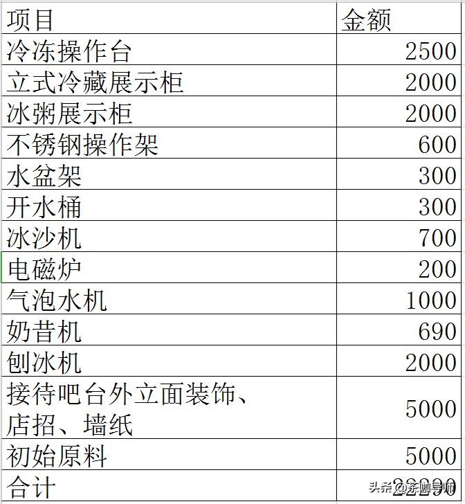 5万块钱可以在成都开一家奶茶店吗？怎么少花钱买全套奶茶设备？