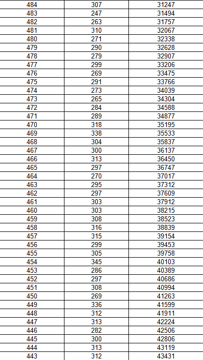 黑龙江省2018年高考文化课成绩1分段统计表（理科）