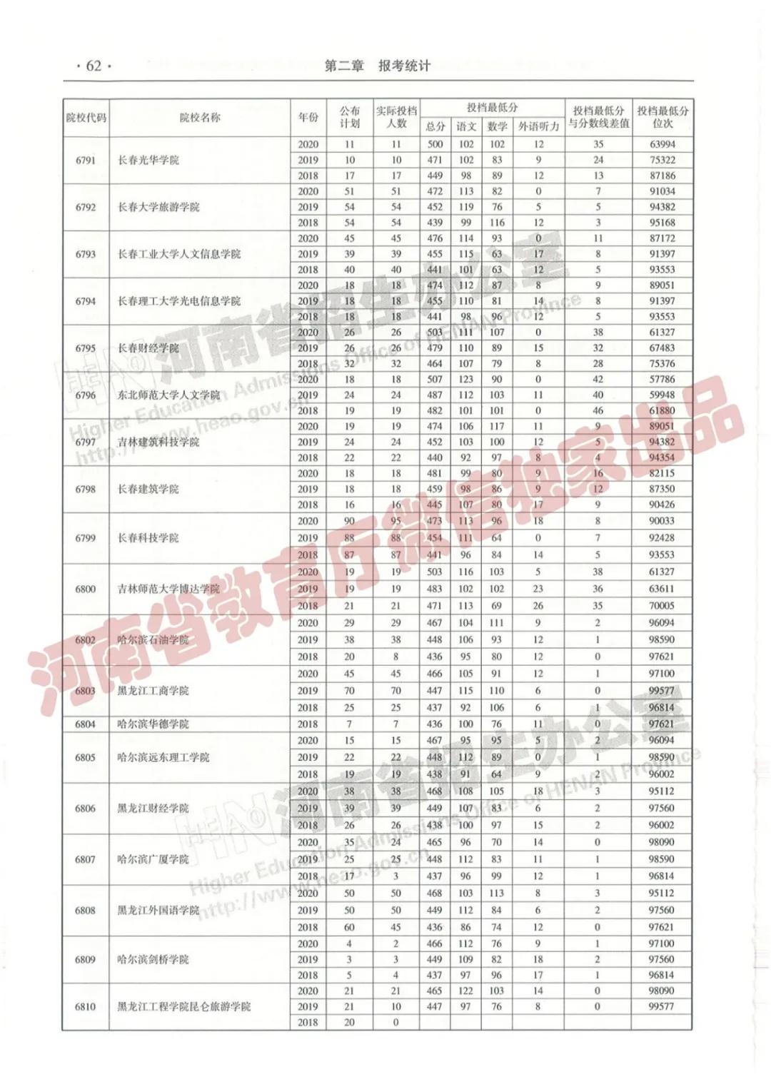 @报志愿必看！河南2018~2020各批高校投档线、位次对照表汇总